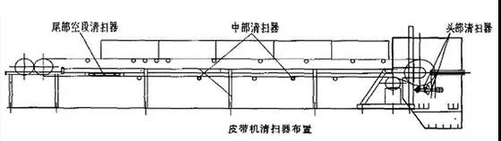 皮帶機(jī)清掃器刮不干凈，回程帶料怎么辦？